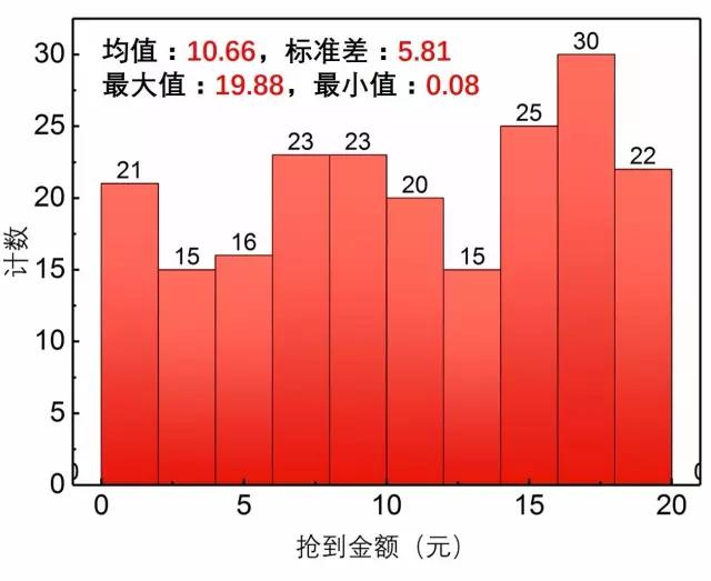 图2. 第一个人抢到的微信红包金额频数分布直方图